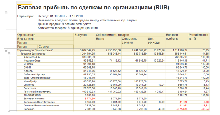 Валовая прибыль в УТ