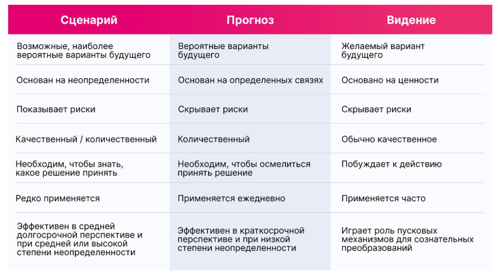 Сценарный анализ: понятие и отличия